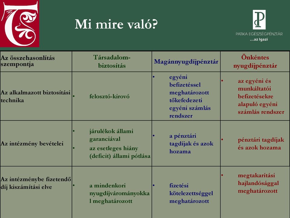 befizetéssel meghatározott tőkefedezeti egyéni számlás rendszer az egyéni és munkáltatói befizetésekre alapuló egyéni számlás rendszer Az intézmény bevételei