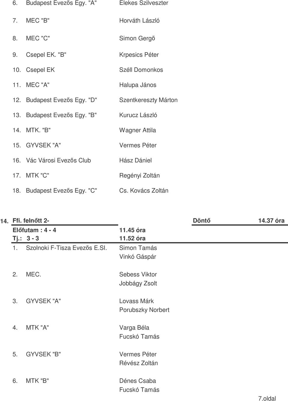 MTK "C" Regényi Zoltán 18. Budapest Evezs Egy. "C" Cs. Kovács Zoltán 14. Ffi. felntt 2- Dönt 14.37 óra Elfutam : 4-4 11.45 óra Tj.: 3-3 11.52 óra 1. Szolnoki F-Tisza Evezs E.SI.