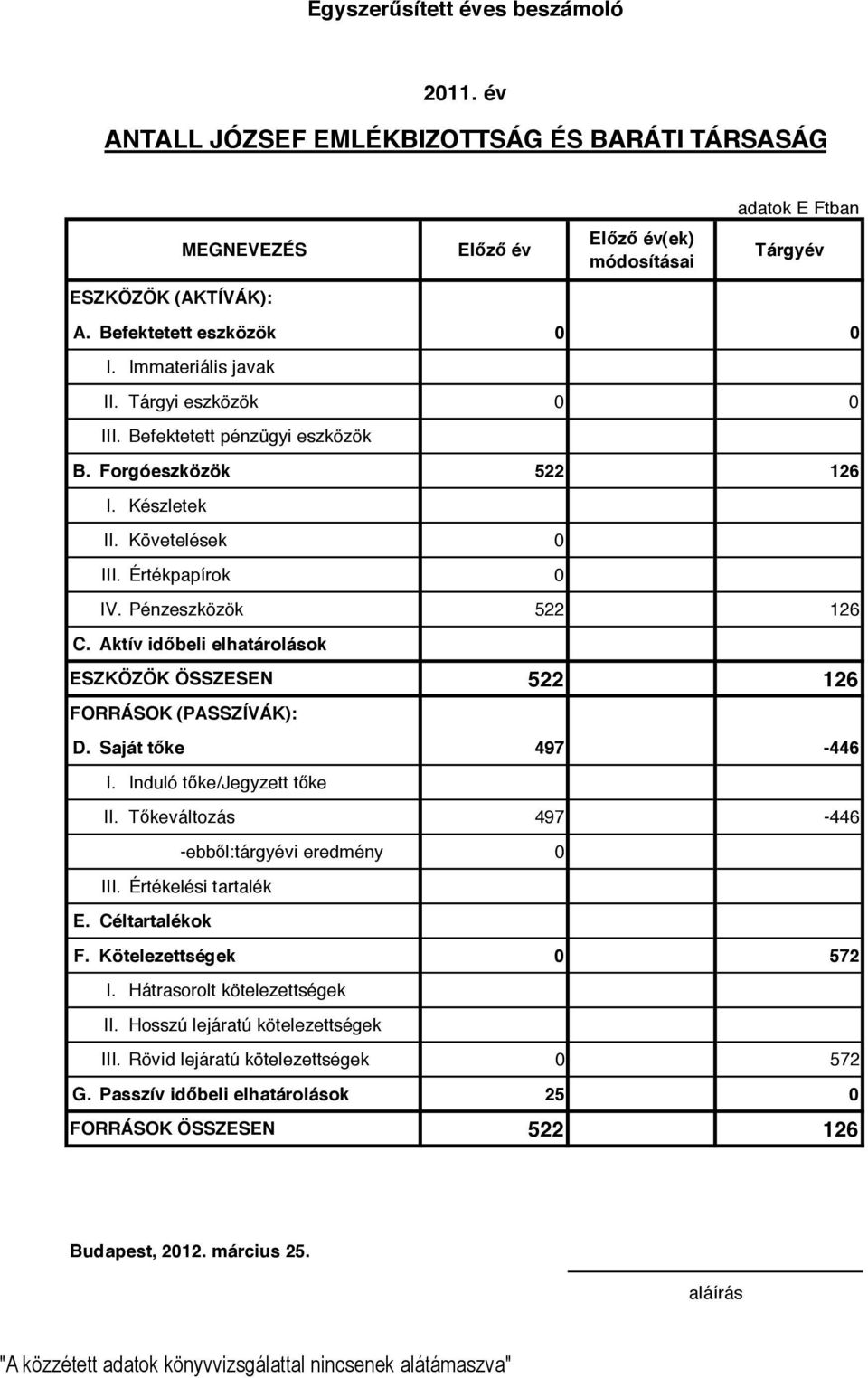 Pénzeszközök 522 126 C. Aktív id"beli elhatárolások ESZKÖZÖK ÖSSZESEN 522 126 FORRÁSOK (PASSZÍVÁK): D. Saját t"ke 497-446 I. Induló t!ke/jegyzett t!ke II. T!keváltozás 497-446 -ebb!