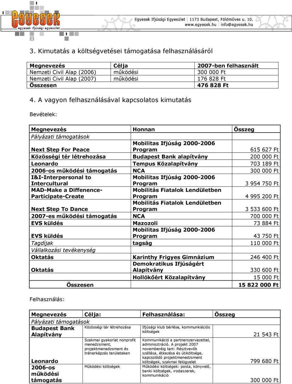 A vagyon felhasználásával kapcsolatos kimutatás Bevételek: Megnevezés Honnan Összeg Pályázati támogatások Next Step For Peace Mobilitas Ifjúság 2000-2006 Program 615 627 Ft Közösségi tér létrehozása