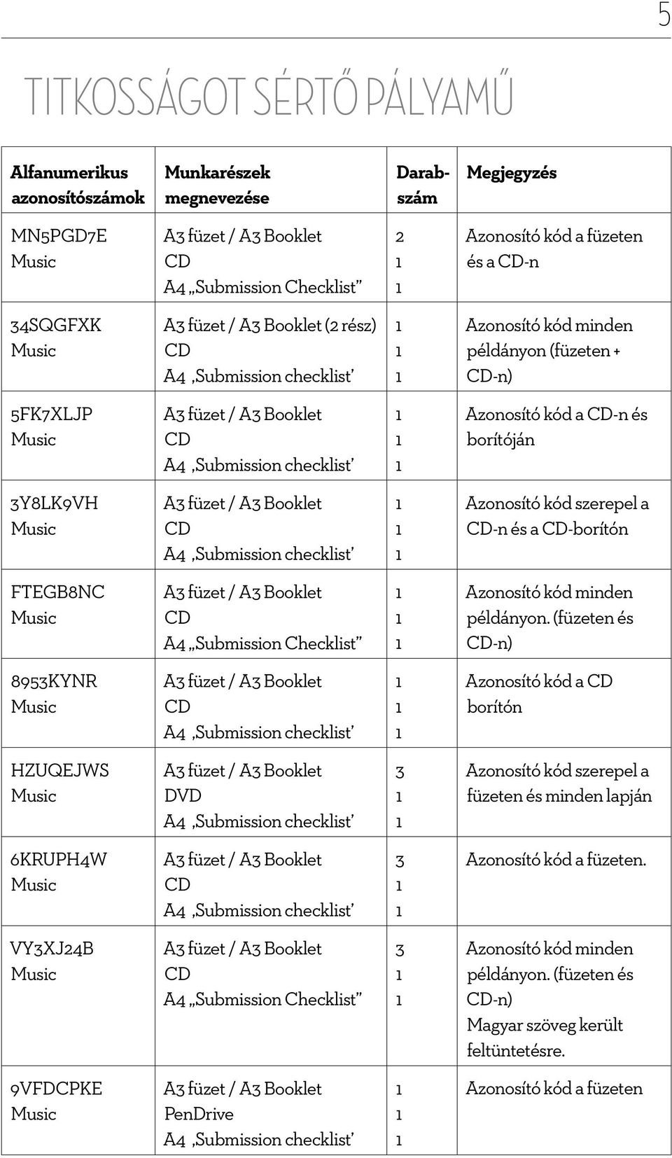 kód a CD-n és borítóján 3Y8LK9VH Music A3 füzet / A3 Booklet CD A4 Submission checklist Azonosító kód szerepel a CD-n és a CD-borítón FTEGB8NC Music A3 füzet / A3 Booklet CD A4 Submission Checklist
