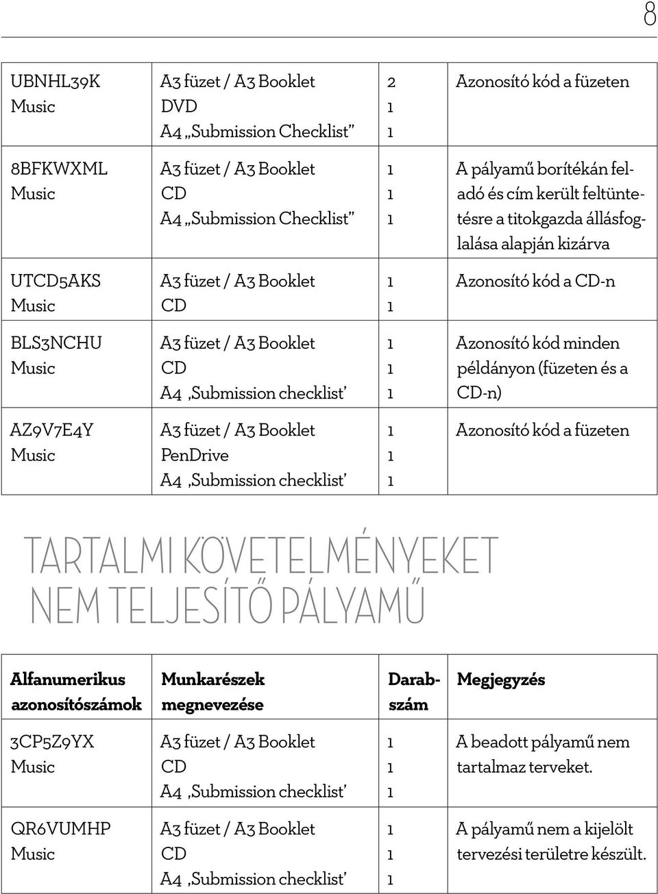 minden példányon (füzeten és a CD-n) AZ9V7E4Y Music A3 füzet / A3 Booklet PenDrive A4 Submission checklist Azonosító kód a füzeten tartalmi követelményeket nem teljesítő pályamű Alfanumerikus