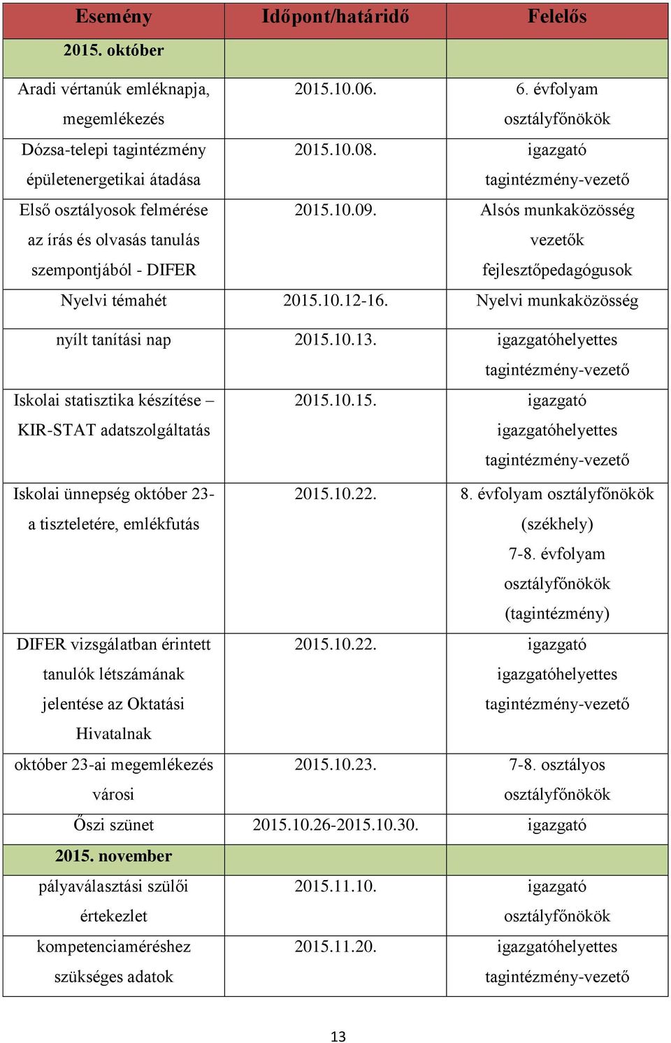 Nyelvi munkaközösség nyílt tanítási nap 2015.10.13. igazgatóhelyettes Iskolai statisztika készítése KIR-STAT adatszolgáltatás 2015.10.15. igazgató igazgatóhelyettes Iskolai ünnepség október 23- a tiszteletére, emlékfutás 2015.