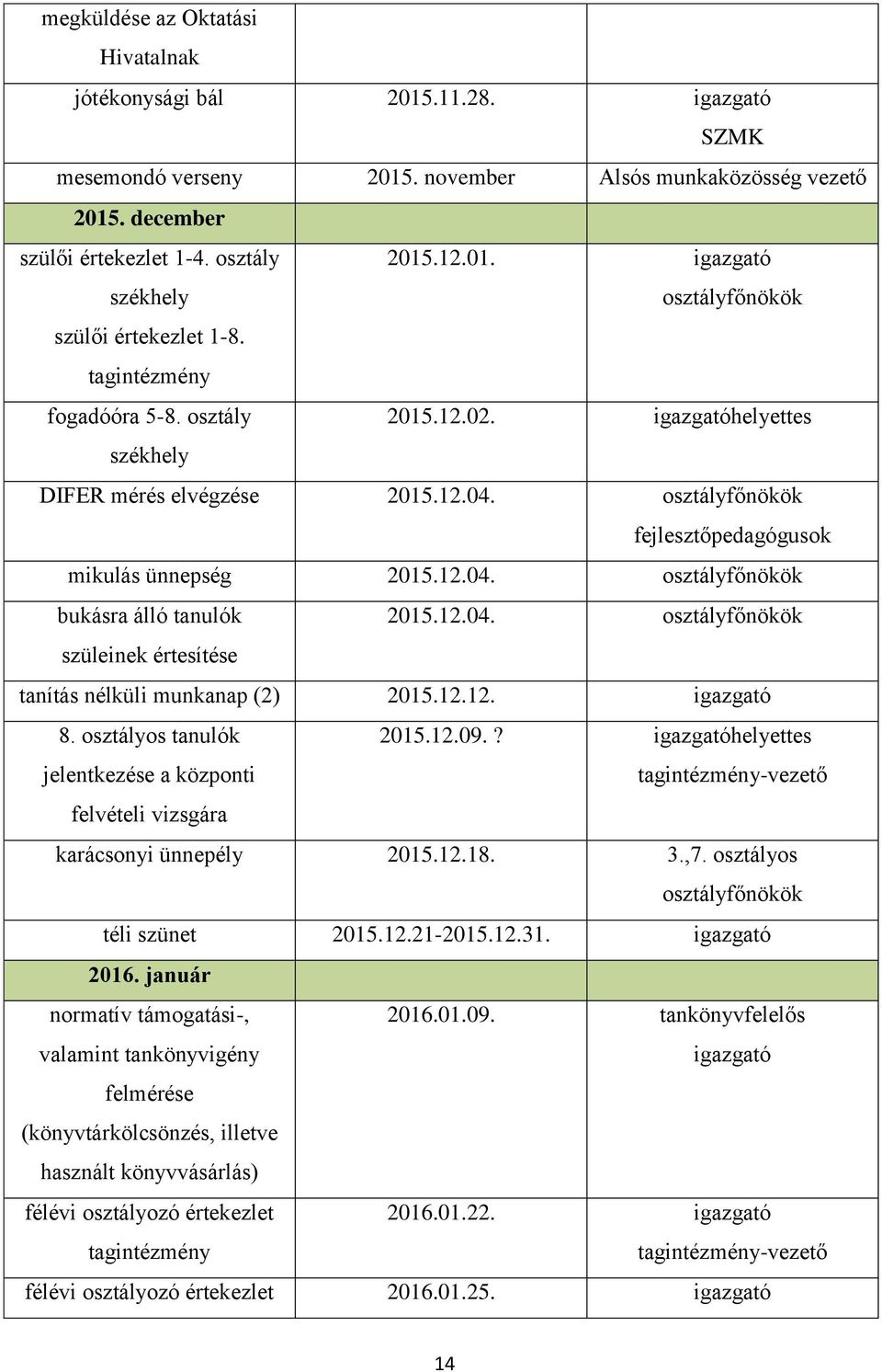 12.04. szüleinek értesítése tanítás nélküli munkanap (2) 2015.12.12. igazgató 8. osztályos tanulók jelentkezése a központi 2015.12.09.? igazgatóhelyettes felvételi vizsgára karácsonyi ünnepély 2015.