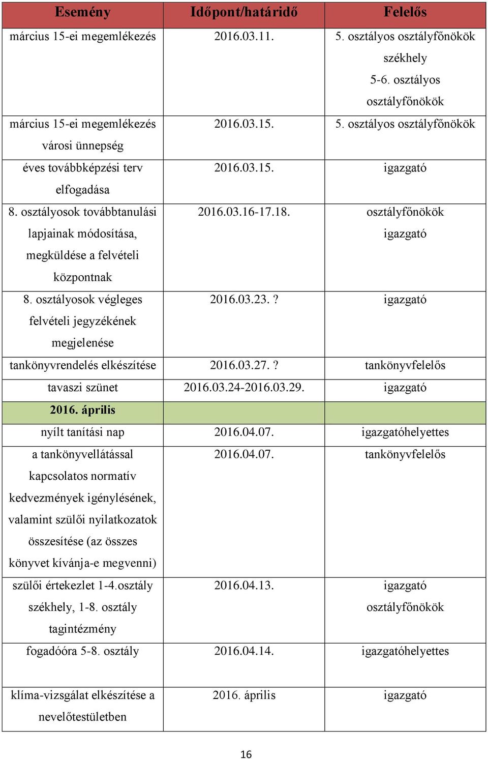 ? igazgató felvételi jegyzékének megjelenése tankönyvrendelés elkészítése 2016.03.27.? tankönyvfelelős tavaszi szünet 2016.03.24-2016.03.29. igazgató 2016. április nyílt tanítási nap 2016.04.07.