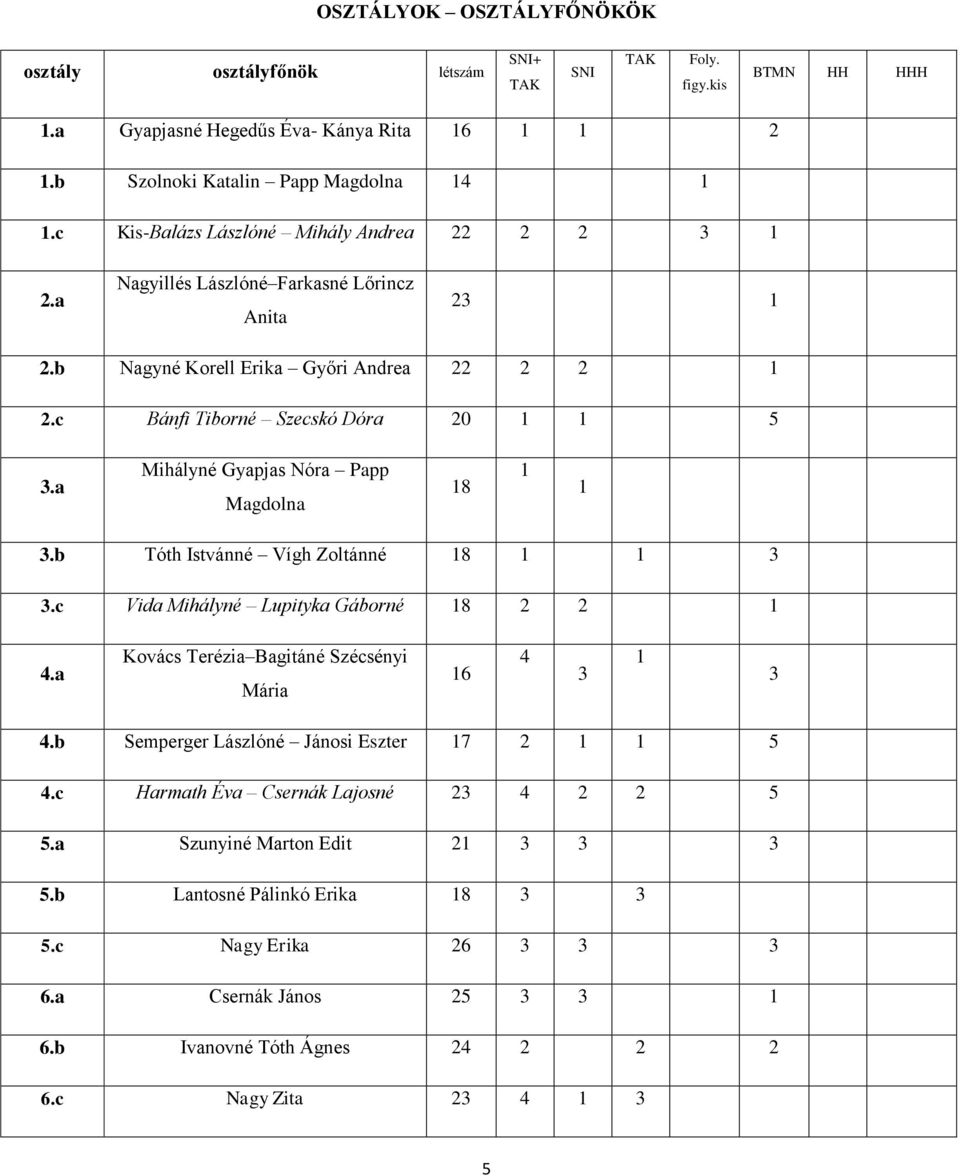 a Mihályné Gyapjas Nóra Papp Magdolna 18 1 1 3.b Tóth Istvánné Vígh Zoltánné 18 1 1 3 3.c Vida Mihályné Lupityka Gáborné 18 2 2 1 4.a Kovács Terézia Bagitáné Szécsényi Mária 16 4 3 1 3 4.