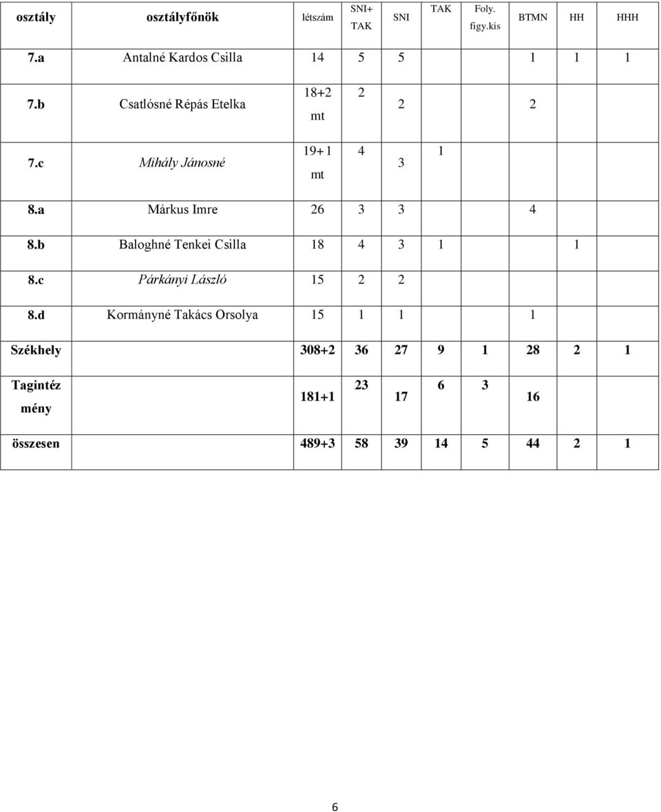 c Mihály Jánosné 19+1 mt 4 3 1 8.a Márkus Imre 26 3 3 4 8.b Baloghné Tenkei Csilla 18 4 3 1 1 8.