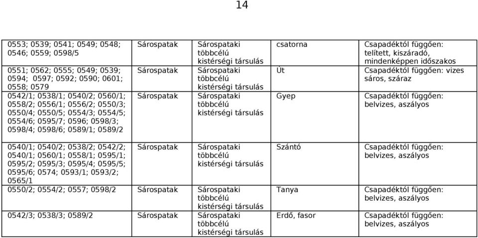 Sárospataki többcélú kistérségi társulás csatorna Út Gyep Csapadéktól függően: telített, kiszáradó, mindenképpen időszakos Csapadéktól függően: vizes sáros, száraz Csapadéktól függően: belvizes,