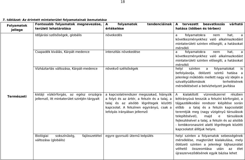 mérsékli Csapadék kiválás, Kárpát-medence intenzitás növekedése a folyamatokra nem hat, a következményekhez való alkalmazkodást mintaterületi szinten elősegíti, a hatásokat mérsékli Vízháztartás