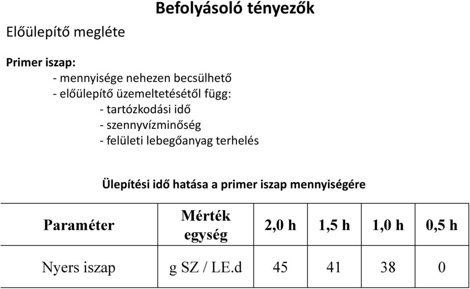 szennyvízminőség - felületi lebegőanyag terhelés Ülepítési idő hatása a primer