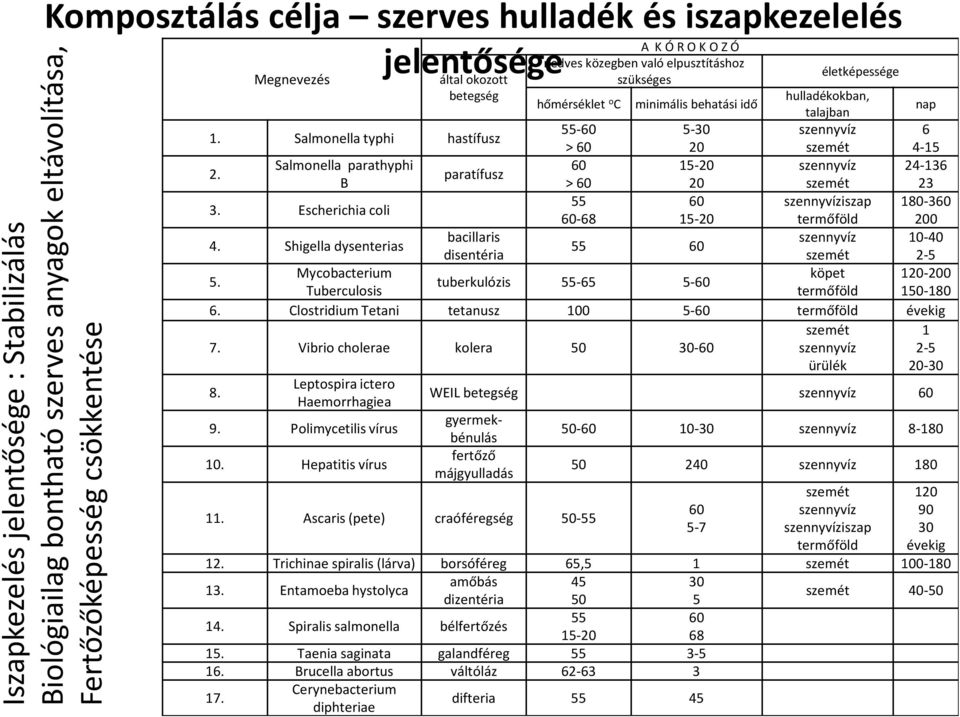 Salmonella typhi hastífusz 55-60 5-30 szennyvíz 6 > 60 20 szemét 4-15 2. Salmonella parathyphi 60 15-20 szennyvíz 24-136 paratífusz B > 60 20 szemét 23 3.