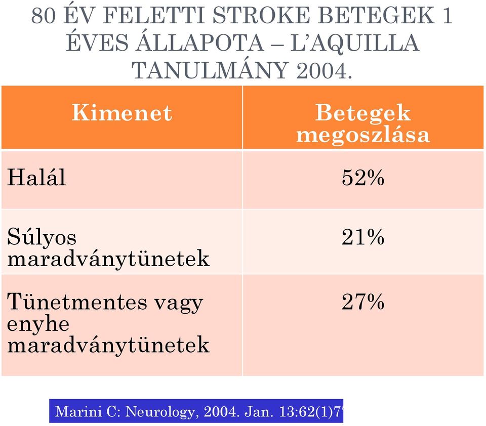 Kimenet Betegek megoszlása Halál 52% Súlyos