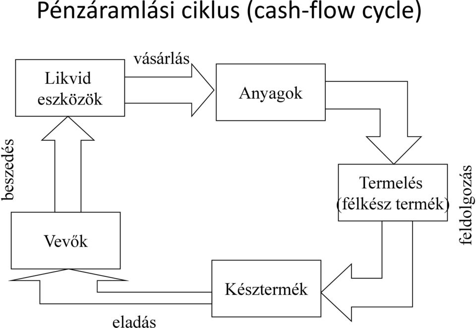 besz zedés Vevők Termelés (félkész