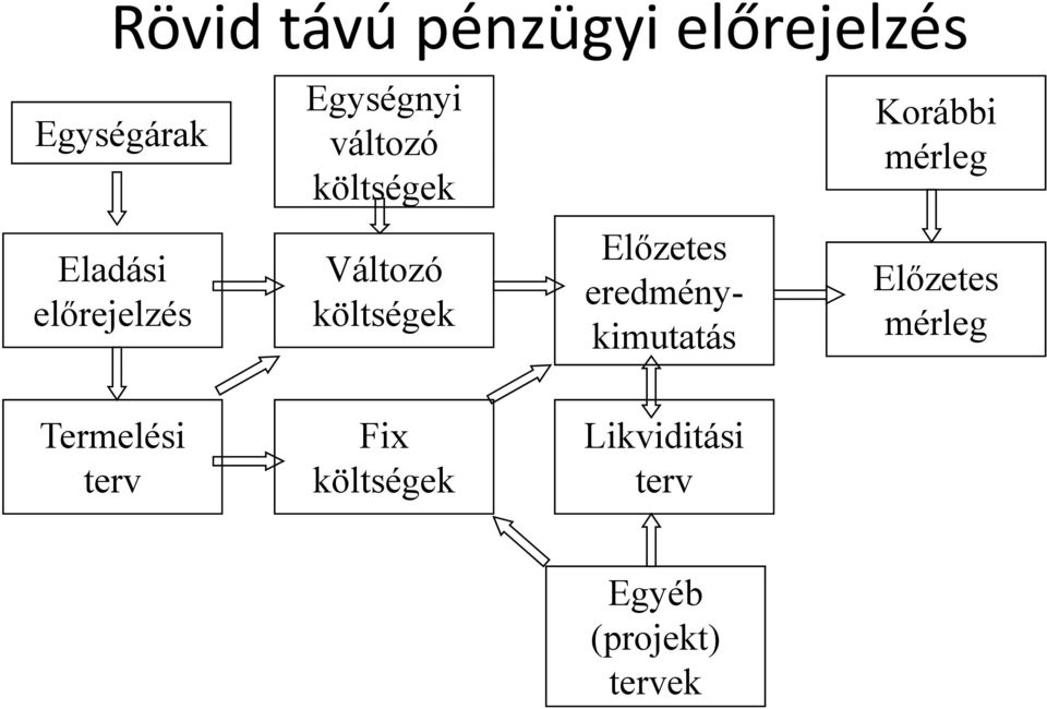 Változó költségek Előzetes eredménykimutatás Előzetes