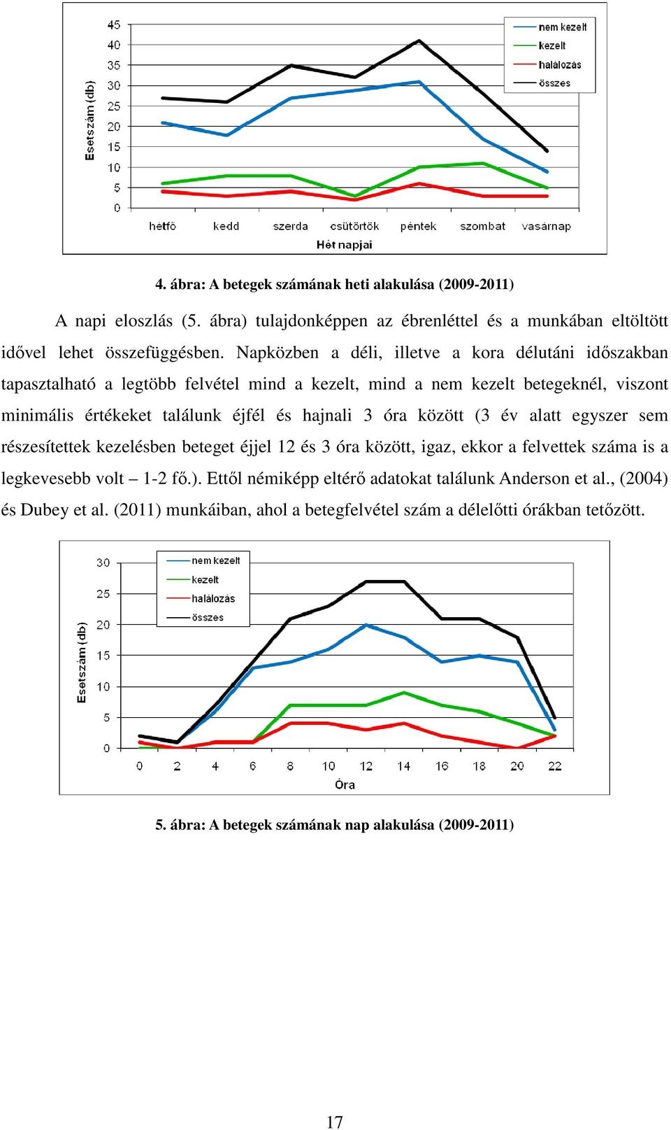 hajnali 3 óra között (3 év alatt egyszer sem részesítettek kezelésben beteget éjjel 12 és 3 óra között, igaz, ekkor a felvettek száma is a legkevesebb volt 1-2 fő.).