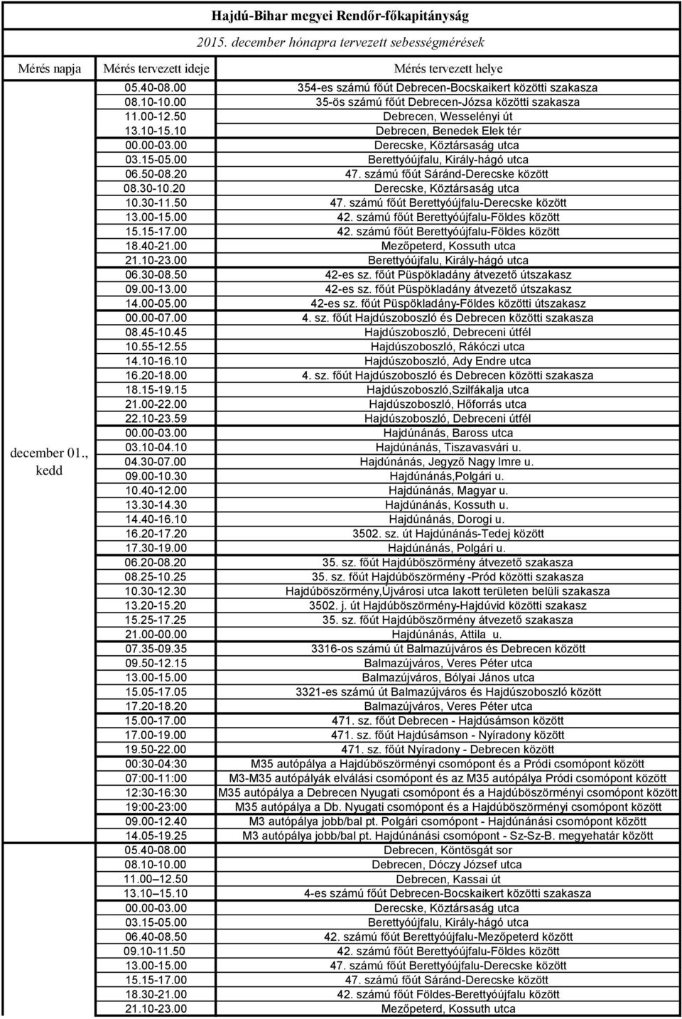 50-08.20 47. számú főút Sáránd-Derecske között 08.30-10.20 Derecske, Köztársaság utca 10.30-11.50 47. számú főút Berettyóújfalu-Derecske között 13.00-15.00 42.