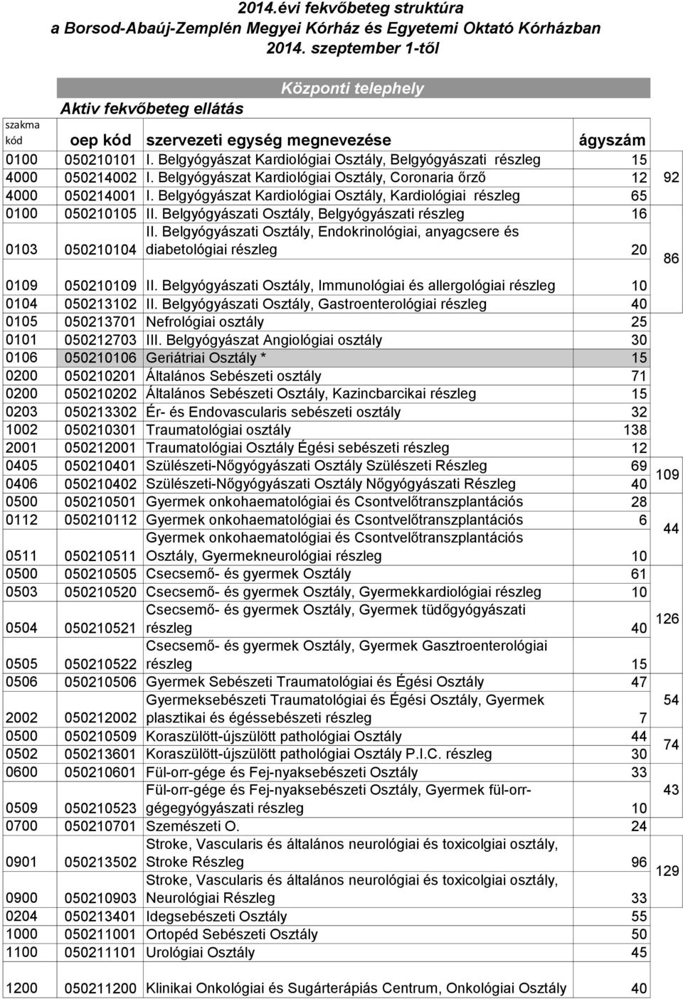 Belgyógyászat Kardiológiai Osztály, Kardiológiai részleg 65 0100 050210105 II. Belgyógyászati Osztály, Belgyógyászati részleg 16 II.