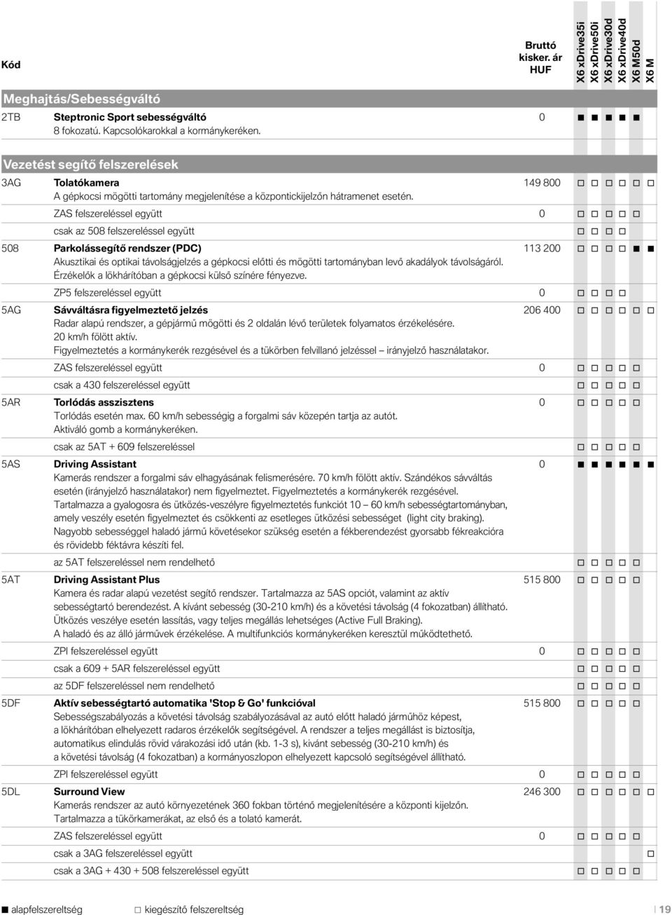 ZAS felszereléssel együtt 0 csak az 508 felszereléssel együtt 508 Parklássegítő rendszer (PDC) 113 200 Akusztikai és ptikai távlságjelzés a gépkcsi előtti és mögötti tartmányban levő akadályk