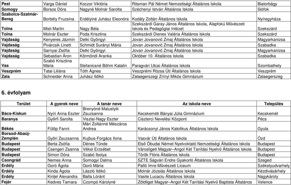 Intézet Szekszárd Tolna Molnár Eszter Poda Krisztina Szekszárdi Dienes Valéria Általános Iskola Szekszárd Vajdaság Kenyeres Jázmin Detki Gyöngyi Jovan Jovanović Zmaj Általános Iskola Magyarkanizsa