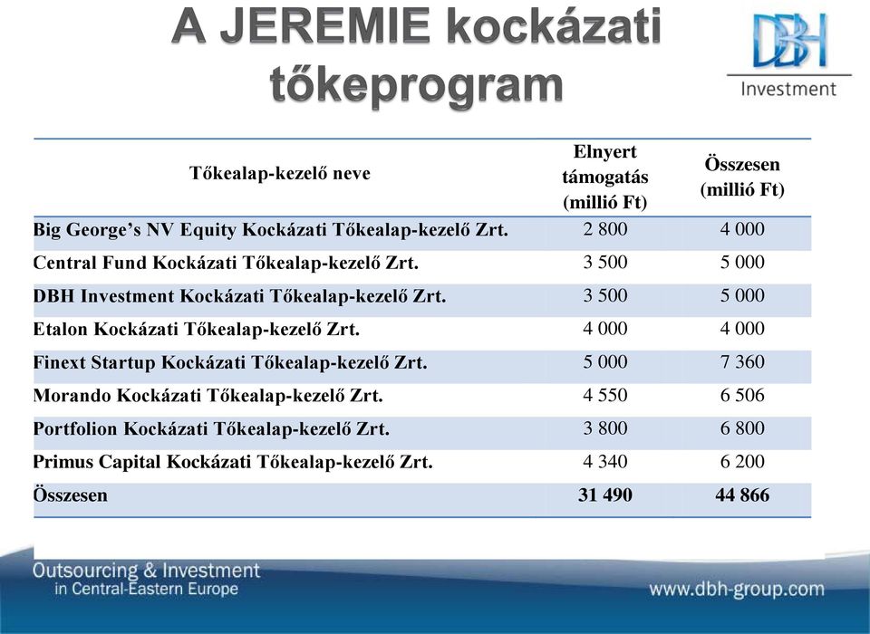 3 500 5 000 Etalon Kockázati Tőkealap-kezelő Zrt. 4 000 4 000 Finext Startup Kockázati Tőkealap-kezelő Zrt.