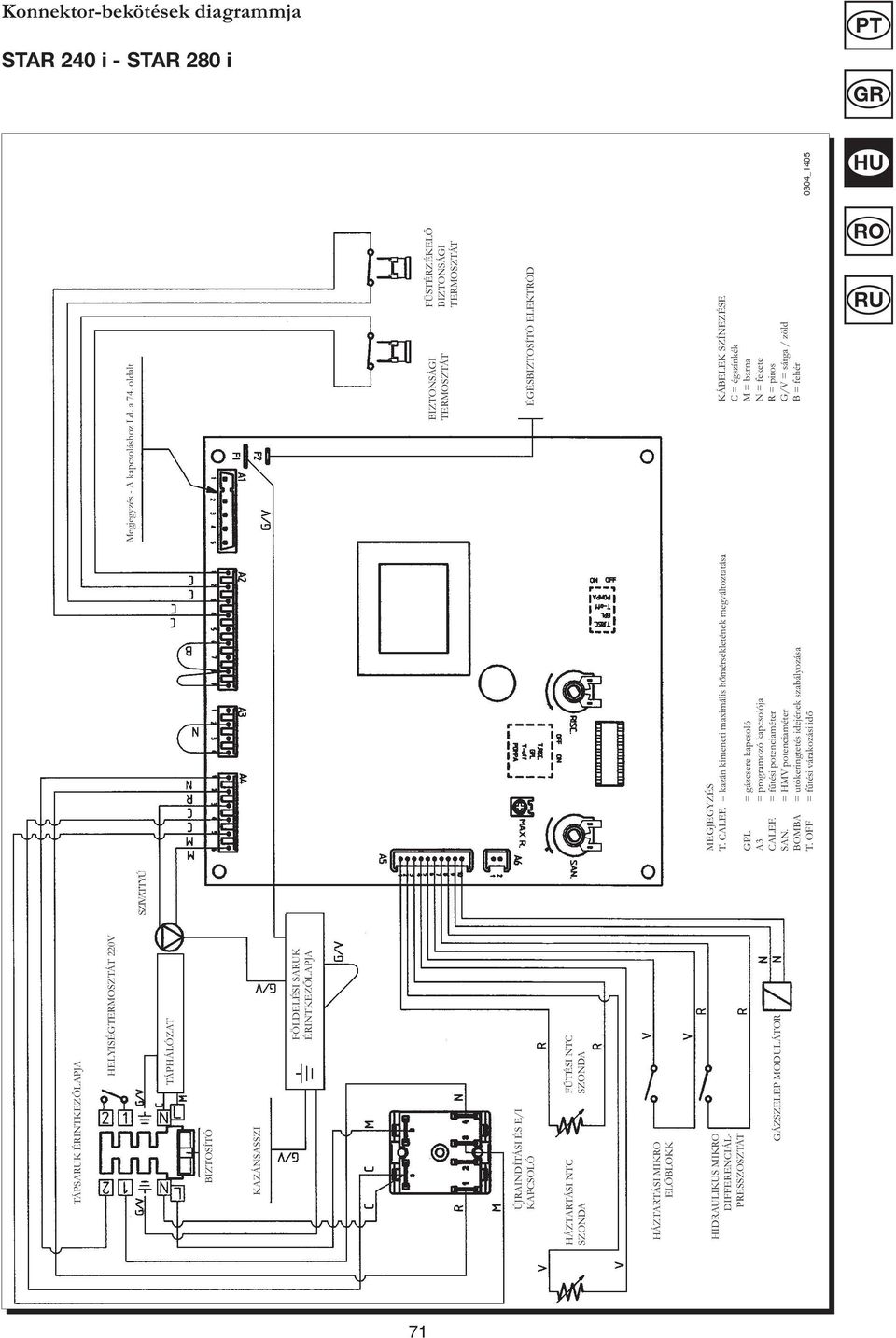 = kazán kimeneti maximális hőmérsékletének megváltoztatása GPL = gázcsere kapcsoló A3 = programozó kapcsolója CALEF. = fűtési potenciaméter SAN.