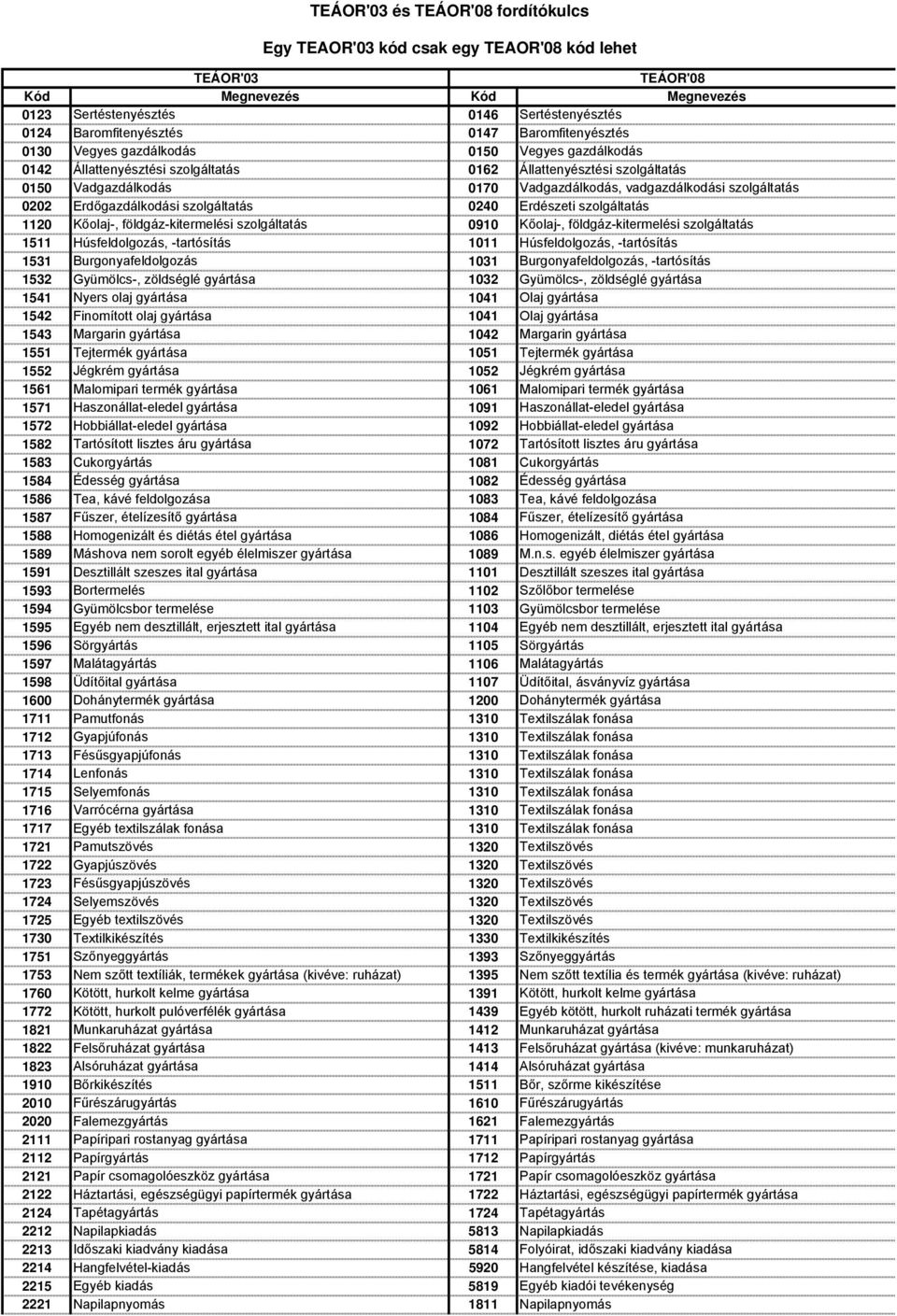 Kőolaj-, földgáz-kitermelési szolgáltatás 1511 Húsfeldolgozás, -tartósítás 1011 Húsfeldolgozás, -tartósítás 1531 Burgonyafeldolgozás 1031 Burgonyafeldolgozás, -tartósítás 1532 Gyümölcs-, zöldséglé