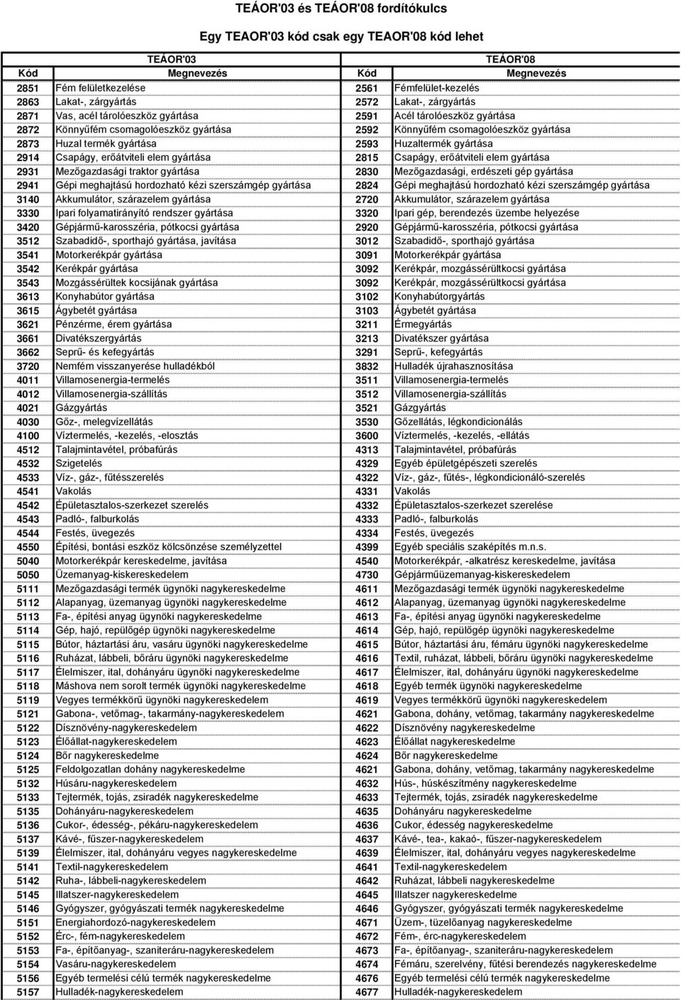 Mezőgazdasági traktor gyártása 2830 Mezőgazdasági, erdészeti gép gyártása 2941 Gépi meghajtású hordozható kézi szerszámgép gyártása 2824 Gépi meghajtású hordozható kézi szerszámgép gyártása 3140