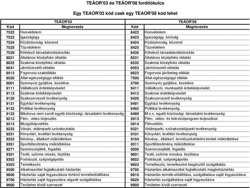 Járművezető-oktatás 8513 Fogorvosi szakellátás 8623 Fogorvosi járóbeteg-ellátás 8520 Állat-egészségügyi ellátás 7500 Állat-egészségügyi ellátás 9001 Szennyvíz gyűjtése, kezelése 3700 Szennyvíz