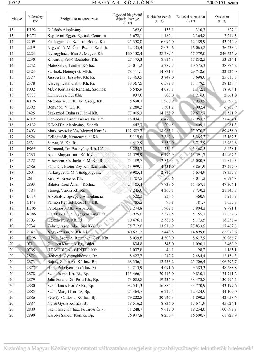 310,3 827,4 13 H275 Kaposvári Egyet. Eg. tud. Centrum 3 672,1 1 182,4 2 364,8 7 219,3 14 2209 Fehérgyarmat, Szatmár-Beregi Kh. 25 358,0 6 095,0 12 189,9 43 642,9 14 2219 Nagykálló,. Önk. Pszich.