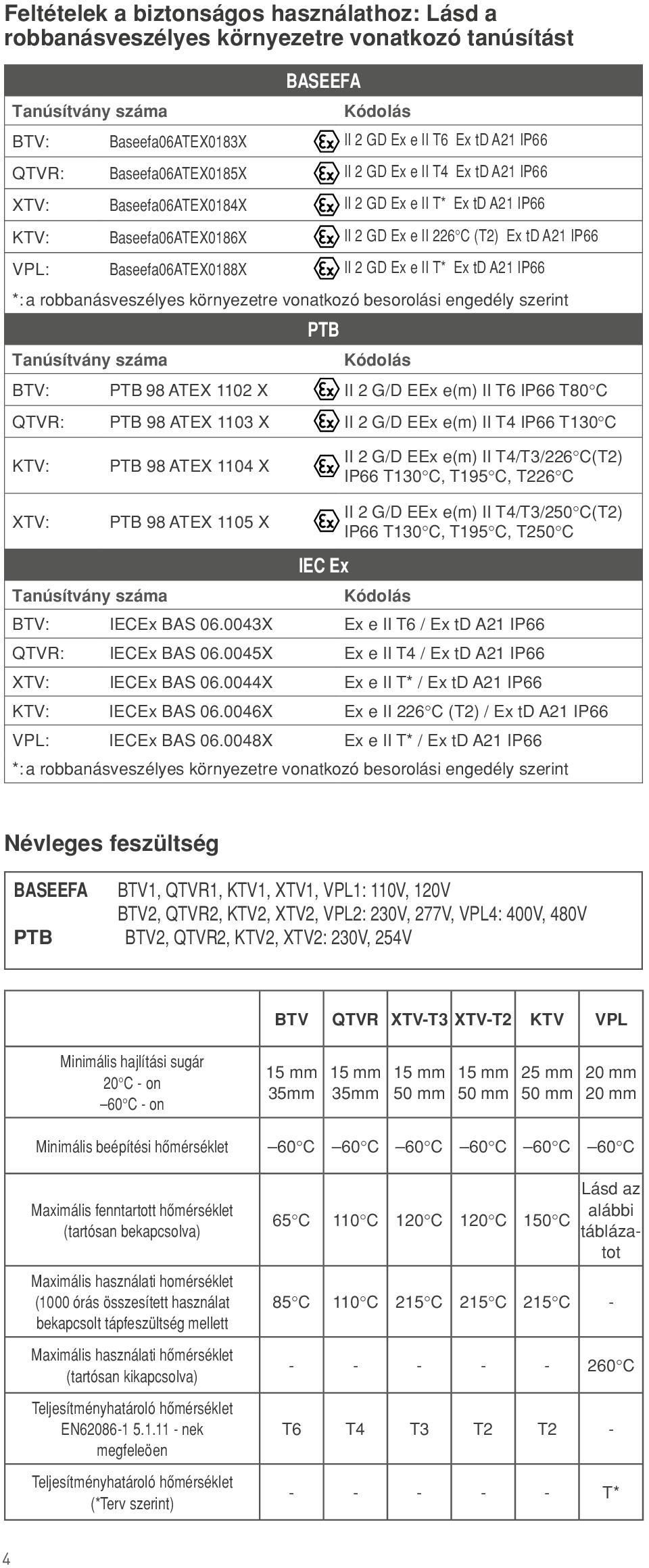 Baseefa06ATEX0188X II 2 GD Ex e II T* Ex td A21 IP66 *: a robbanásveszélyes környezetre vonatkozó besorolási engedély szerint Tanúsítvány száma PTB Kódolás BTV: PTB 98 ATEX 1102 X II 2 G/D EEx e(m)