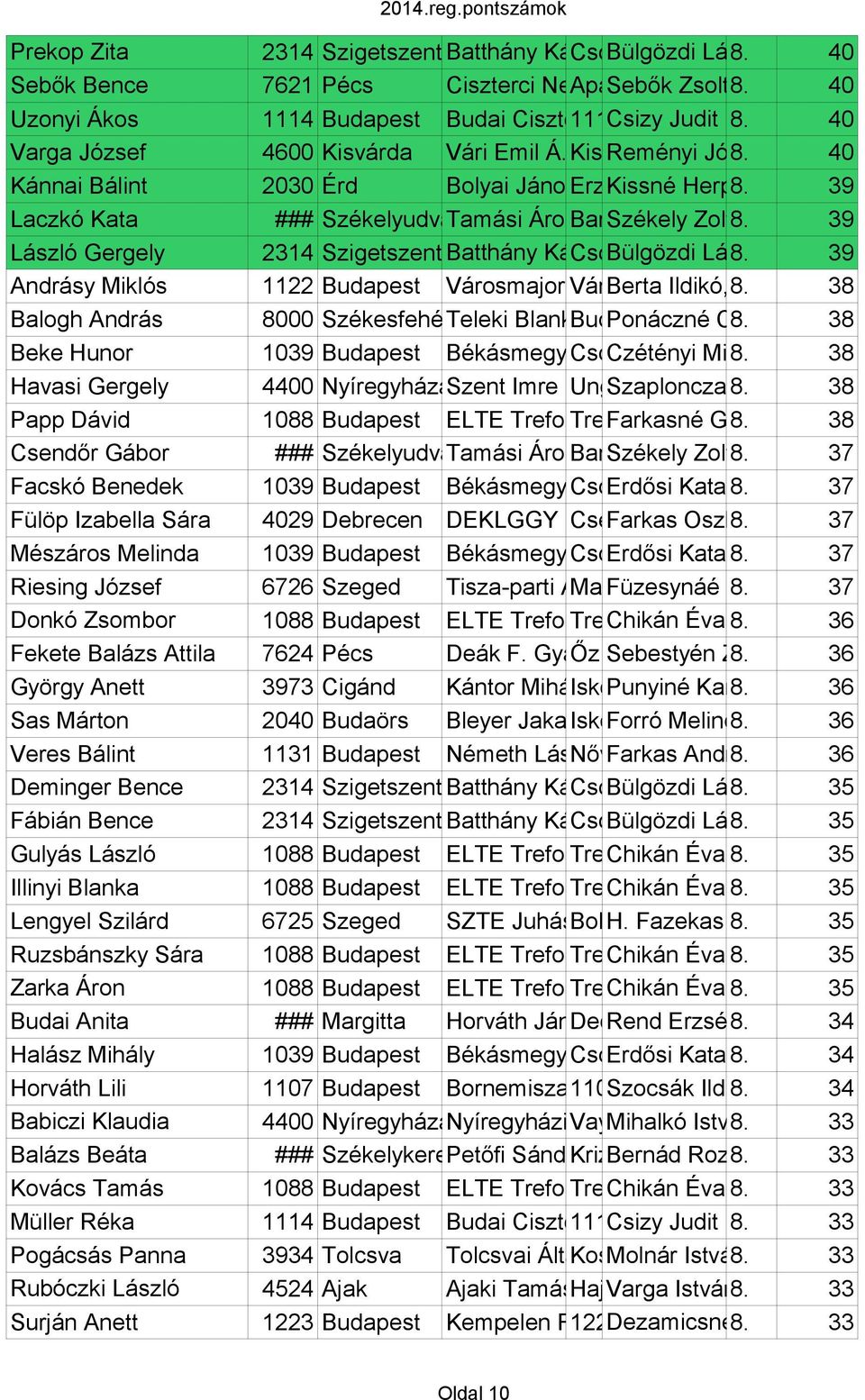 Reményi Mártírok Józsefné 8. út 5 és 40 Takács Lajos Kánnai Bálint 2030 Érd Bolyai János Erzsébet Á. Kissné I. útherpai 8.