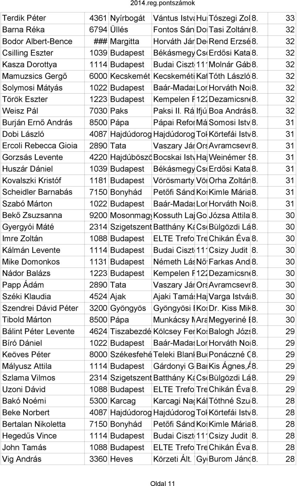 Gimnázium 8. 32 Kasza Dorottya 1114 Budapest Budai Ciszterci 1114 Molnár Szent Bp. Villányi Imre Gábor Gimnázium 8. út 27.