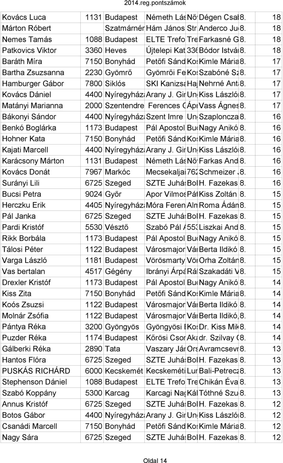 Enikő18 Patkovics Viktor 3360 Heves Újtelepi Katolikus 3360 Bódor Heves, Általános Istvánné József 8. Iskola A. u. 18. Baráth Míra 7150 Bonyhád Petőfi Sándor Kossuth Evangélikus Kimle u. Mária8. 4.