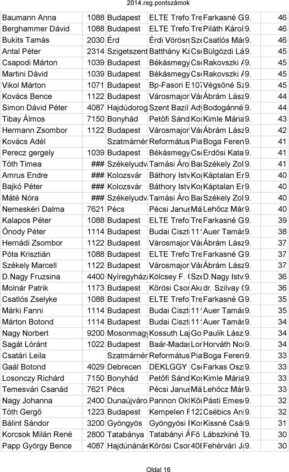 László 45 Csapodi Márton 1039 Budapest Békásmegyeri Csobánka Veres Rakovszki Péter tér 7.9. Andorás Gimnázium45 Martini Dávid 1039 Budapest Békásmegyeri Csobánka Veres Rakovszki Péter tér 7.9. Andorás Gimnázium45 Vikol Márton 1071 Budapest Bp-Fasori Evangélikus 1071 Végsőné Bp.