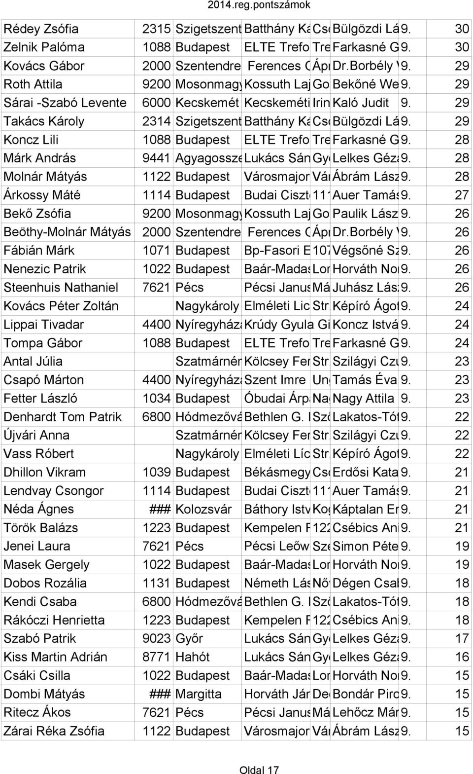 Mária29 Sárai -Szabó Levente 6000 Kecskemét Kecskeméti Irinyi Bolyai Kaló u. János 49 JuditGimnázium 9. 29 Takács Károly 2314 Szigetszentmiklós Batthány Kázmér Csokonai Bülgözdi Gimnázim u. 6-129.