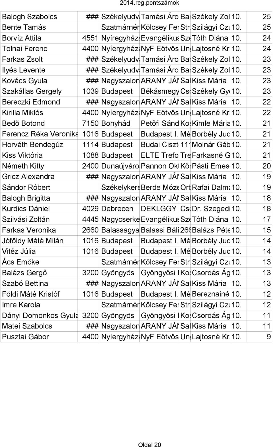 Krajnyák 10. Isk. Éva24 Farkas Zsolt ### Székelyudvarhely Tamási Áron Baróti Gimnázium Székely Szabó Zoltán Dávid, 10.