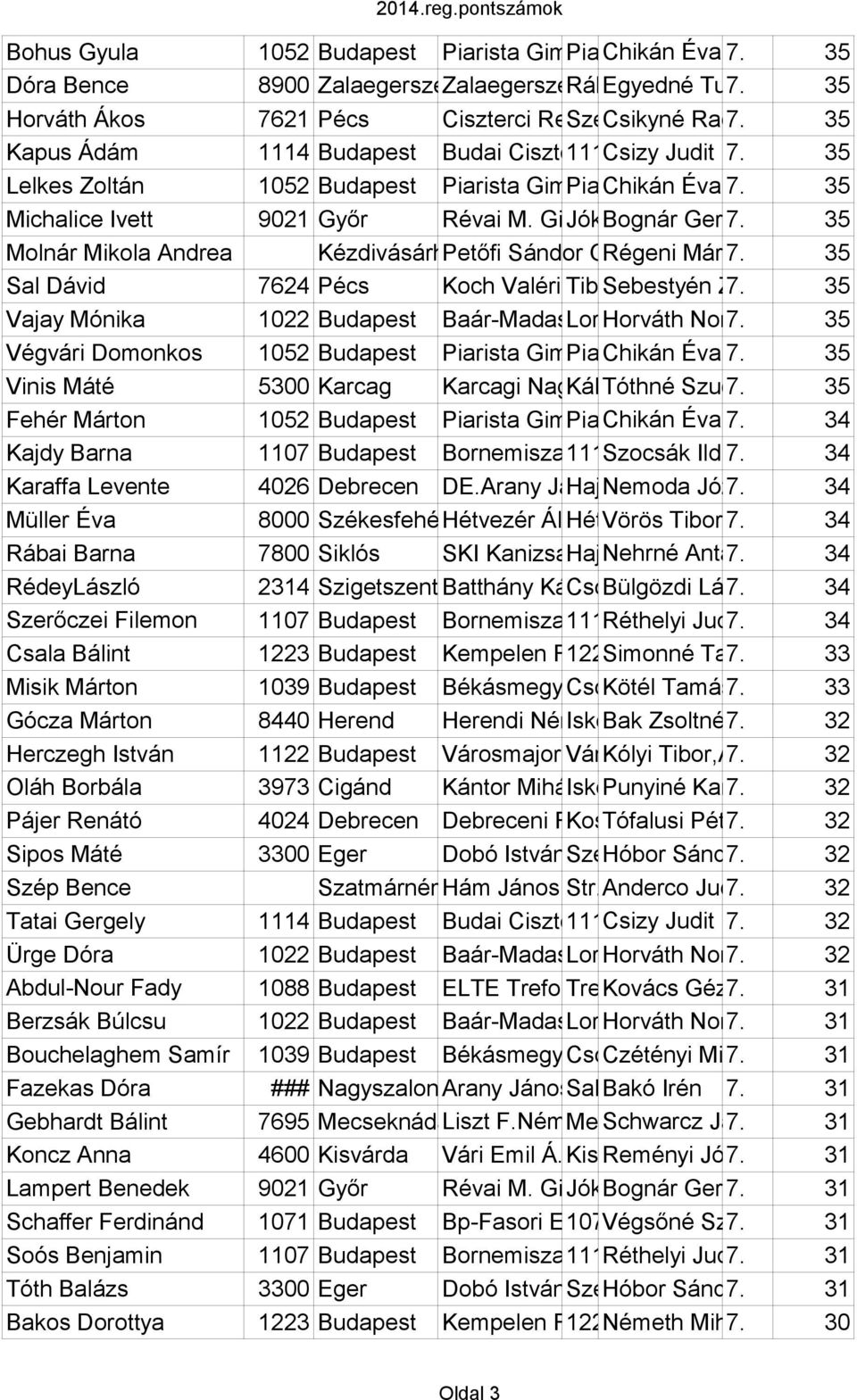 Judit Villányi Imre Gimnázium 7. út 27. 35 Lelkes Zoltán 1052 Budapest Piarista Gimnázium Piarista Chikán u. 1. Éva 7. 35 Michalice Ivett 9021 Győr Révai M. Gimnázium Jókai Bognár u.