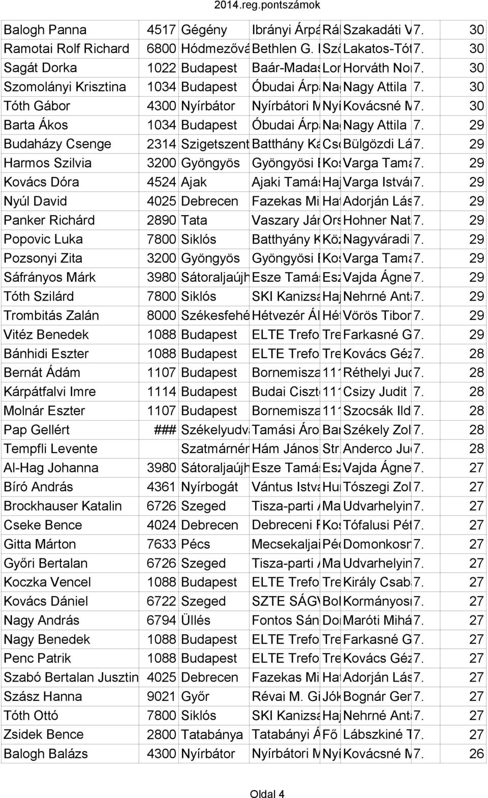 7. 19. 30 Tóth Gábor 4300 Nyírbátor Nyírbátori Magyar-Angol Nyírbátor, Kovácsné Zrínyi Kéttannyelvű Molnár 7. u. 48.