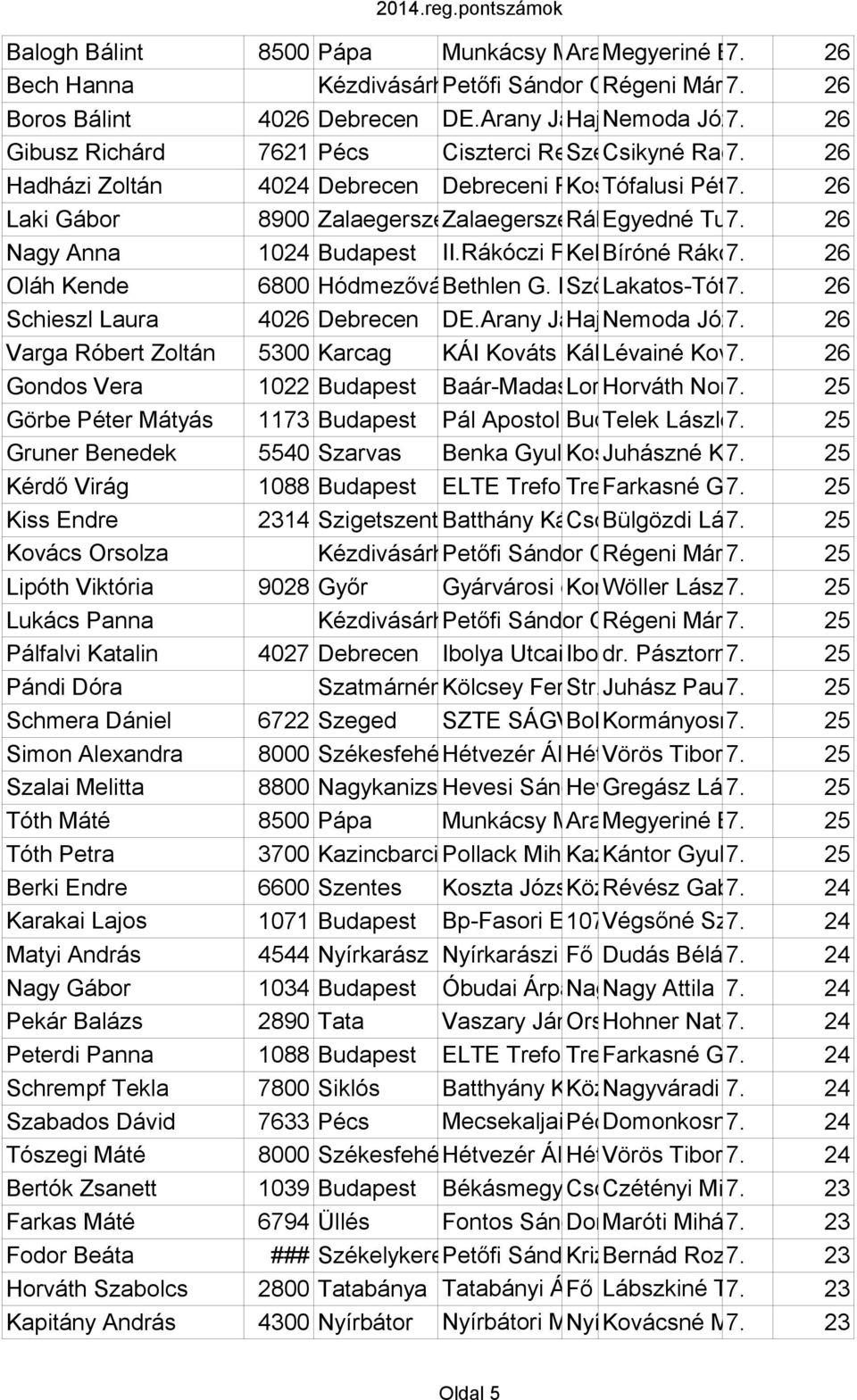 Éva 26 Hadházi Zoltán 4024 Debrecen Debreceni Reformnátus Kossuth Tófalusi u. 35 Péter Kollégium 7. Dóczy 26 Gimnáziuma Laki Gábor 8900 ZalaegerszegZalaegerszegi Rákóczi Kölcsey Egyedné út 49-53.