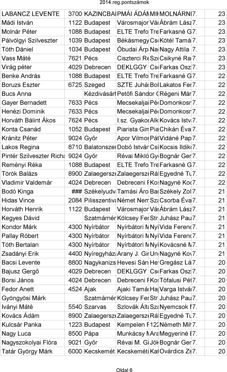 Péter tér Gimnázium23 Tóth Dániel 1034 Budapest Óbudai Árpád Nagyszombat Gimnázium Attilau. 7. 19. 23 Vass Máté 7621 Pécs Ciszterci Rend Széchenyi Nagy Csikyné Lajos tér Radnai 11. Gimnáziuma 7.