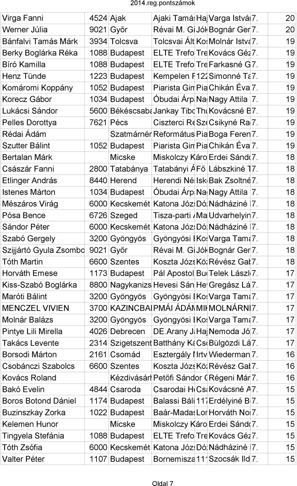 19 Bíró Kamilla 1088 Budapest ELTE Trefort Trefort Ágoston Farkasné u. 8. Gyakorlóiskola Gács 7. Enikő19 Henz Tünde 1223 Budapest Kempelen Farkas 1223 Simonné Budapest Gimnázium Tatár 7.