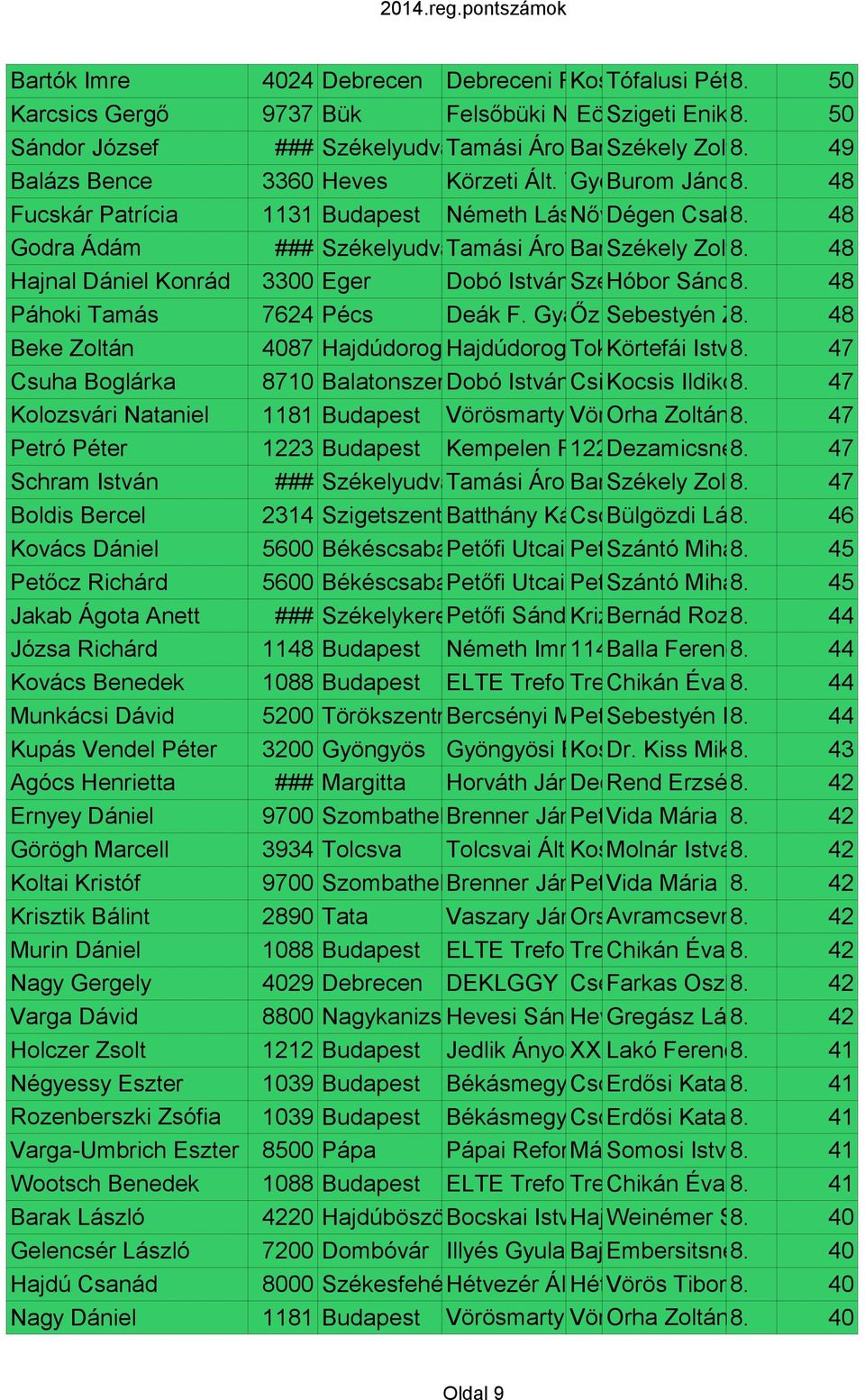 Tagiskola Gyöngyösi Burom Jánosné út 50-52 8. 48 Fucskár Patrícia Godra Ádám 1131 Budapest Németh László Nővér Dégen Gimnázium utca Csaba8. 15-17.