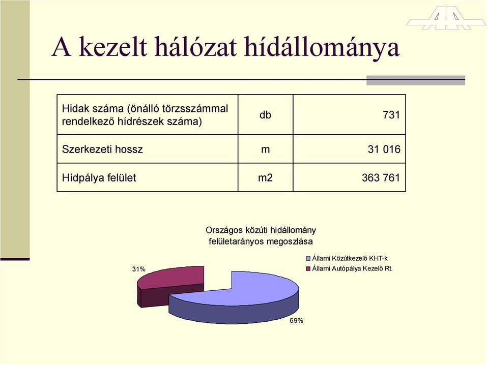 Hídpálya felület m2 363 761 Országos közúti hidállomány