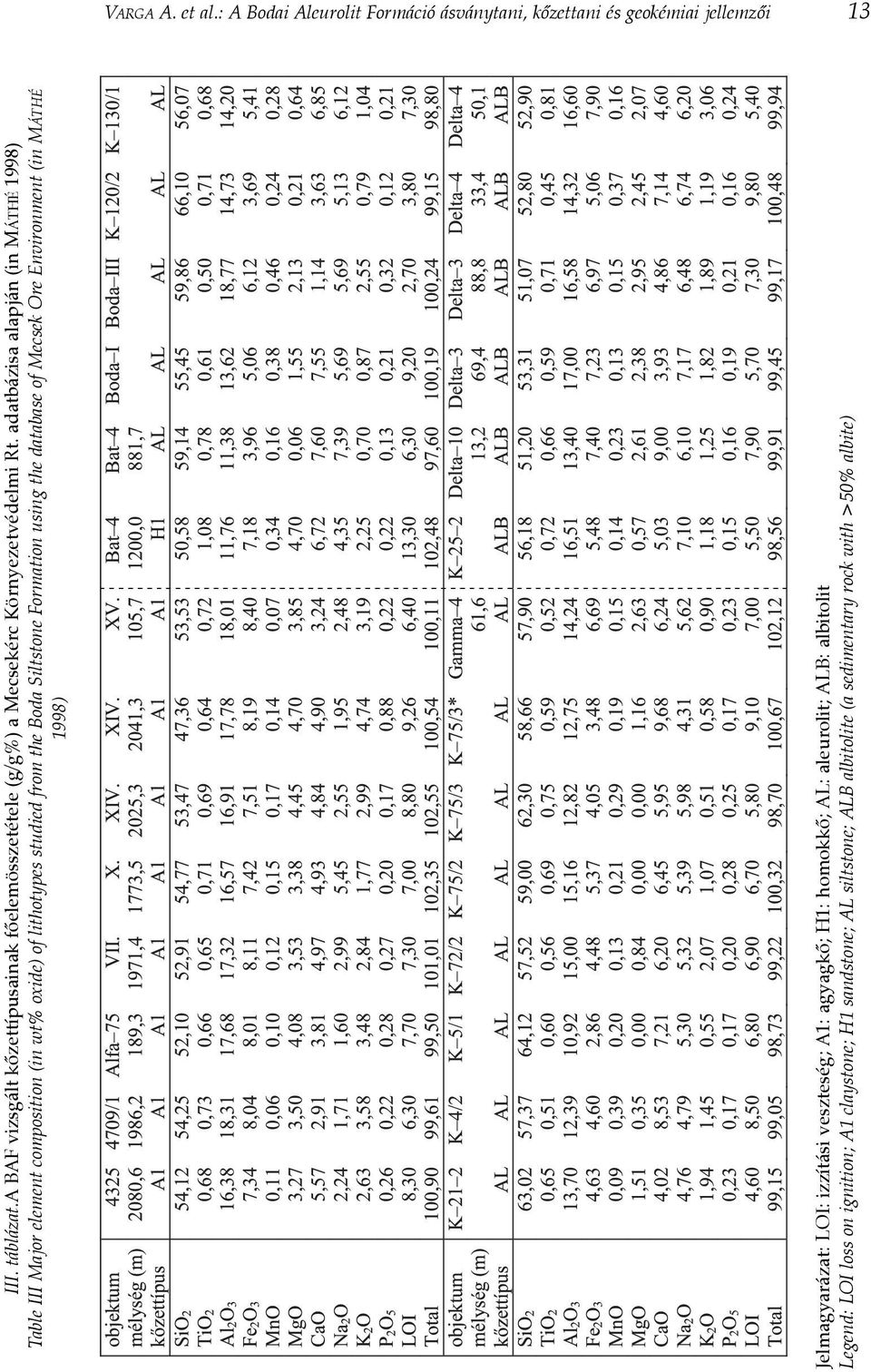 adatbázisa alapján (in MÁTHÉ 1998) Table III Major element composition (in wt% oxide) of lithotypes studied from the Boda Siltstone Formation using the