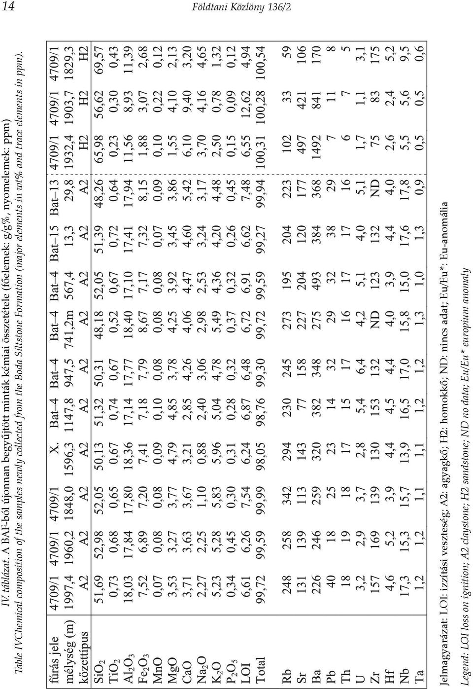 of the samples newly collected from the Boda Siltstone Formation (major elements in wt% and trace elements in ppm).