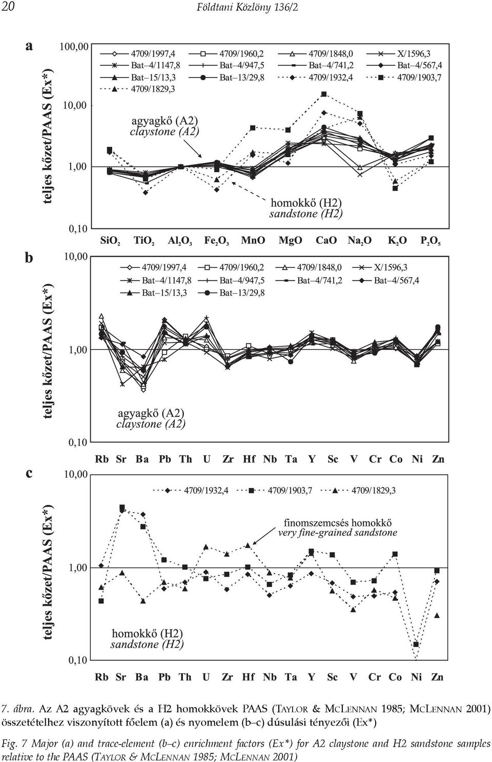 összetételhez viszonyított fõelem (a) és nyomelem (b c) dúsulási tényezõi (Ex*) Fig.