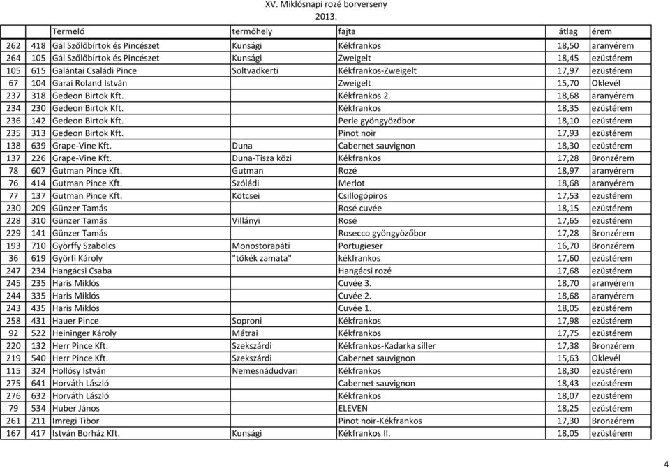 Kékfrankos 18,35 ezüstérem 236 142 Gedeon Birtok Kft. Perle gyöngyözőbor 18,10 ezüstérem 235 313 Gedeon Birtok Kft. Pinot noir 17,93 ezüstérem 138 639 Grape-Vine Kft.
