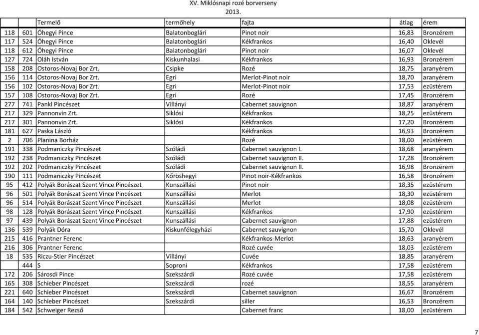 Egri Merlot-Pinot noir 18,70 aranyérem 156 102 Ostoros-Novaj Bor Zrt. Egri Merlot-Pinot noir 17,53 ezüstérem 157 108 Ostoros-Novaj Bor Zrt.
