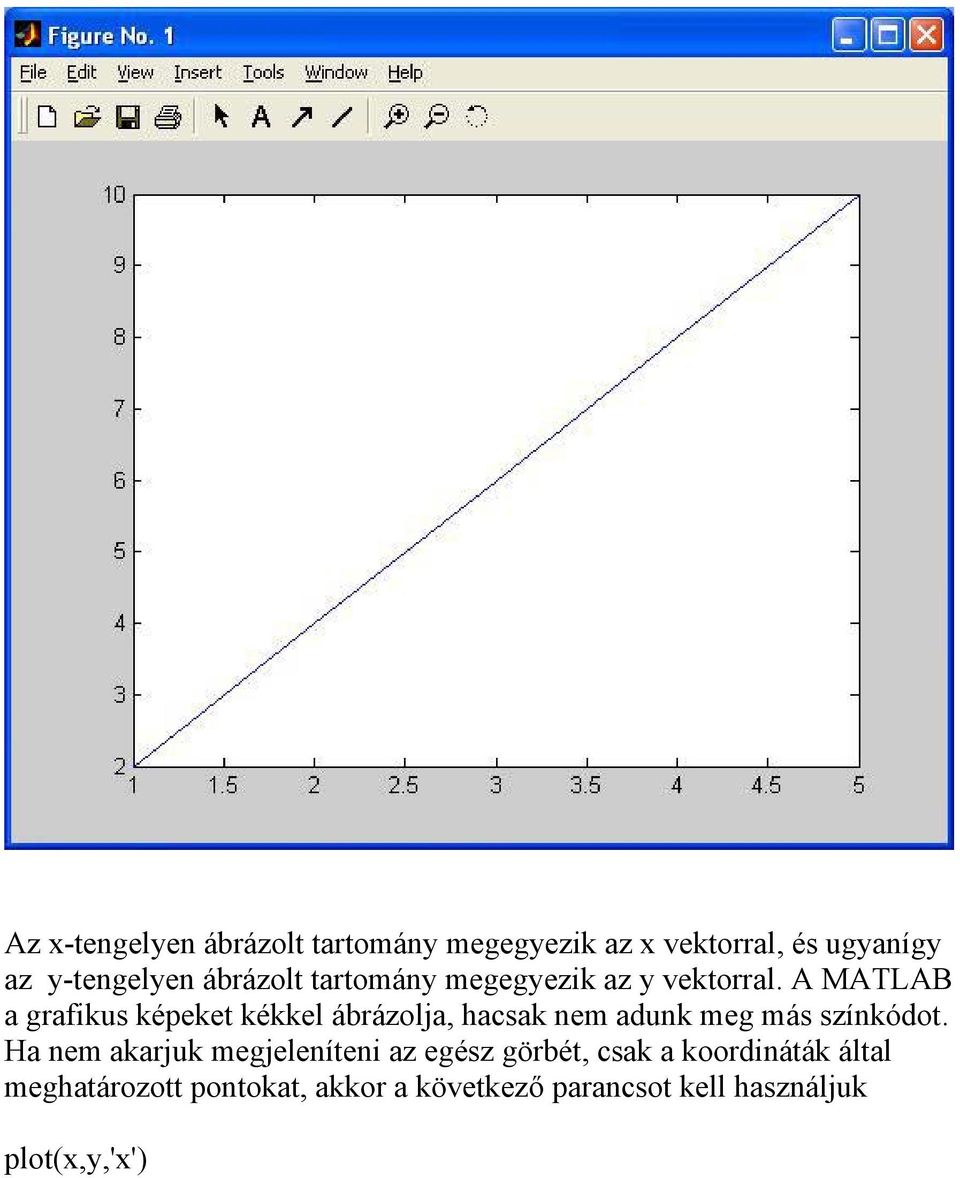 A MATLAB a grafikus képeket kékkel ábrázolja, hacsak nem adunk meg más színkódot.