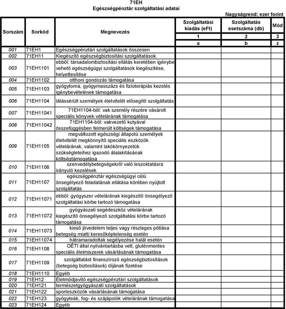 igénybevételének támogatása 006 71EH1104 látássérült személyek életvitelét elősegítő szolgáltatás 007 71EH11041 71EH1104-ből: vak személy részére vásárolt speciális könyvek vételárának támogatása 008